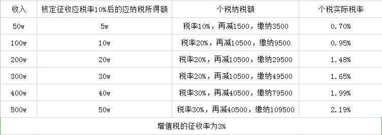 一般纳税人和小规模纳税人都可以审定征收?有多省税?“开云电竞中国”(图4)
一般纳税人和小规模纳税人都可以审定征收?有多省税?“开云电竞中国”(图4)